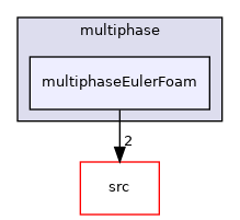 applications/solvers/multiphase/multiphaseEulerFoam