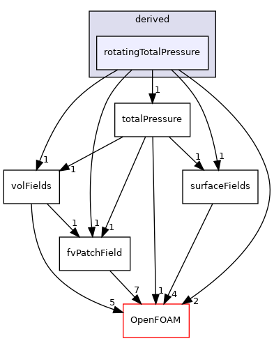 src/finiteVolume/fields/fvPatchFields/derived/rotatingTotalPressure
