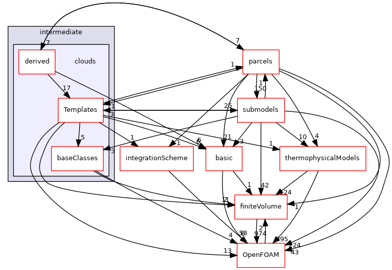 src/lagrangian/intermediate/clouds