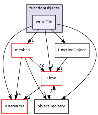 src/OpenFOAM/db/functionObjects/writeFile