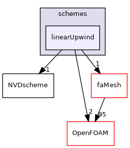 src/finiteArea/interpolation/edgeInterpolation/schemes/linearUpwind