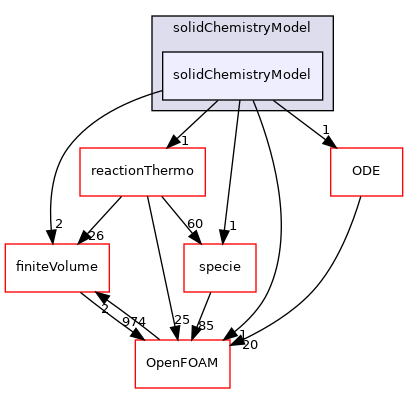src/thermophysicalModels/solidChemistryModel/solidChemistryModel