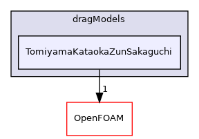 src/phaseSystemModels/reactingEuler/multiphaseSystem/interfacialModels/dragModels/TomiyamaKataokaZunSakaguchi
