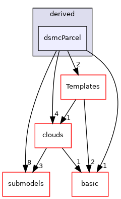 src/lagrangian/DSMC/parcels/derived/dsmcParcel