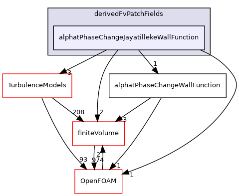 src/phaseSystemModels/reactingEuler/multiphaseSystem/derivedFvPatchFields/alphatPhaseChangeJayatillekeWallFunction