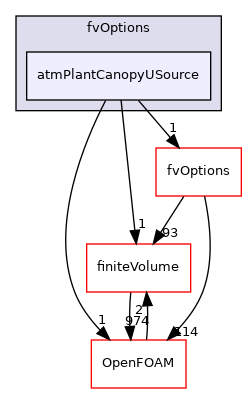 src/atmosphericModels/fvOptions/atmPlantCanopyUSource