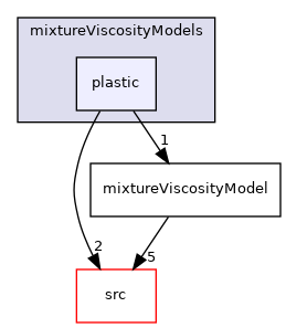 applications/solvers/multiphase/driftFluxFoam/mixtureViscosityModels/plastic