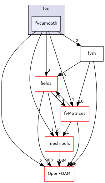 src/finiteVolume/finiteVolume/fvc/fvcSmooth