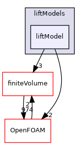 src/phaseSystemModels/reactingEuler/multiphaseSystem/interfacialModels/liftModels/liftModel