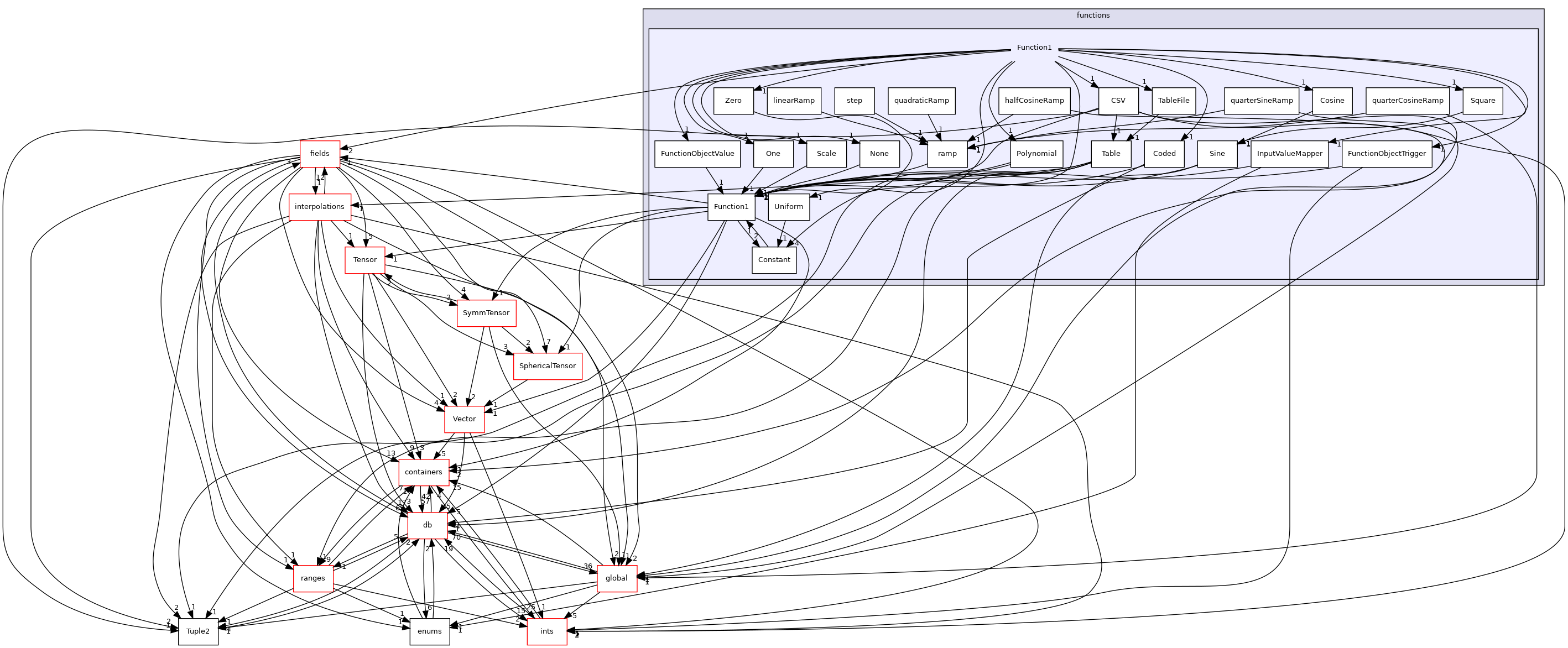 src/OpenFOAM/primitives/functions/Function1