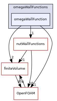 src/TurbulenceModels/turbulenceModels/derivedFvPatchFields/wallFunctions/omegaWallFunctions/omegaWallFunction