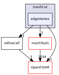 src/dynamicMesh/meshCut/edgeVertex
