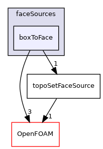 src/meshTools/sets/faceSources/boxToFace