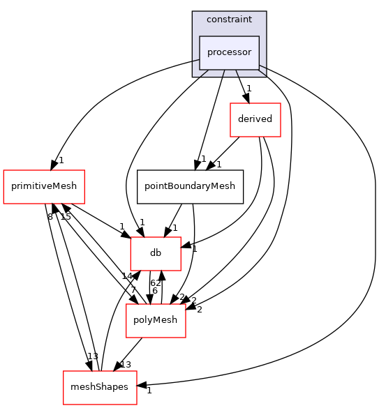 src/OpenFOAM/meshes/pointMesh/pointPatches/constraint/processor