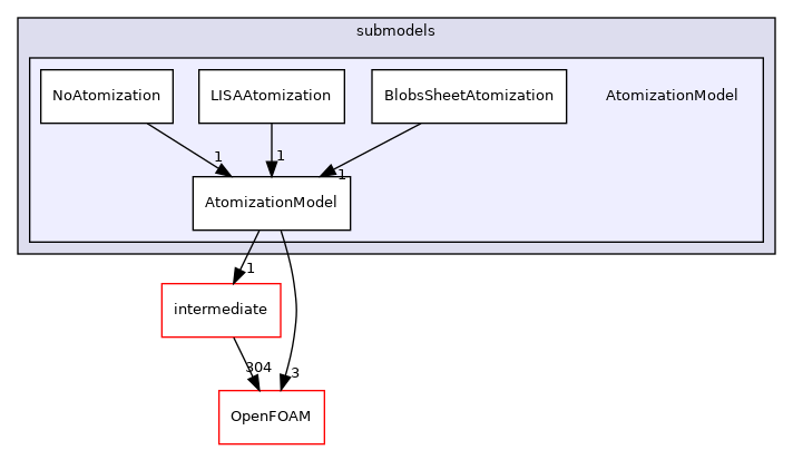 src/lagrangian/spray/submodels/AtomizationModel