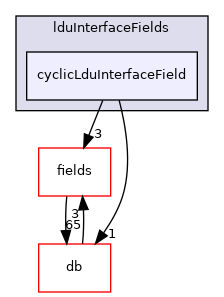 src/OpenFOAM/matrices/lduMatrix/lduAddressing/lduInterfaceFields/cyclicLduInterfaceField