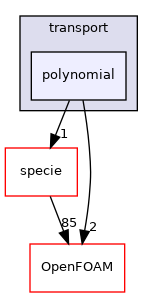 src/thermophysicalModels/solidSpecie/transport/polynomial