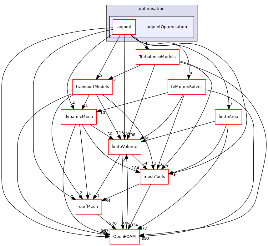 src/optimisation/adjointOptimisation
