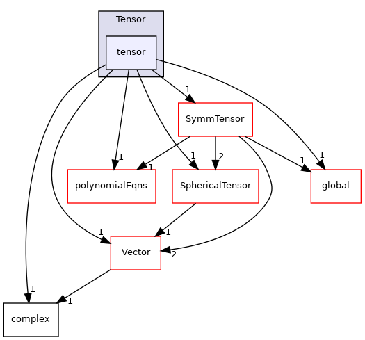 src/OpenFOAM/primitives/Tensor/tensor