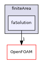 src/finiteArea/faSolution