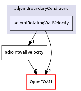 src/optimisation/adjointOptimisation/adjoint/adjointBoundaryConditions/adjointRotatingWallVelocity