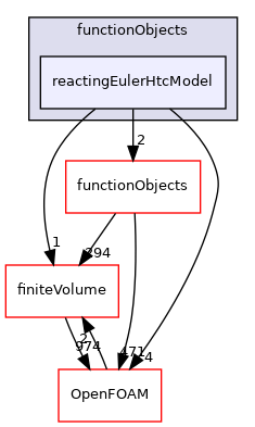 src/phaseSystemModels/reactingEuler/functionObjects/reactingEulerHtcModel