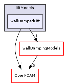src/phaseSystemModels/reactingEuler/multiphaseSystem/interfacialModels/liftModels/wallDampedLift