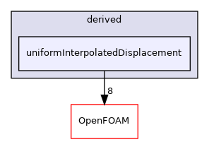 src/fvMotionSolver/pointPatchFields/derived/uniformInterpolatedDisplacement
