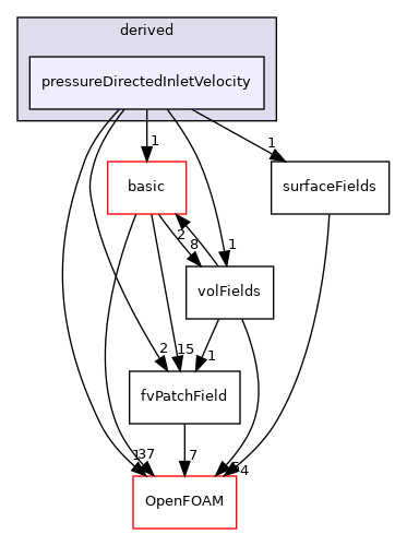 src/finiteVolume/fields/fvPatchFields/derived/pressureDirectedInletVelocity