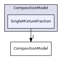 src/lagrangian/intermediate/submodels/Reacting/CompositionModel/SingleMixtureFraction