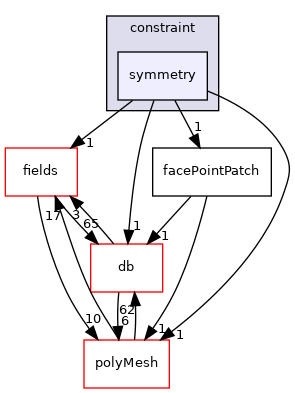 src/OpenFOAM/meshes/pointMesh/pointPatches/constraint/symmetry