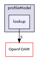src/fvOptions/sources/derived/rotorDiskSource/profileModel/lookup