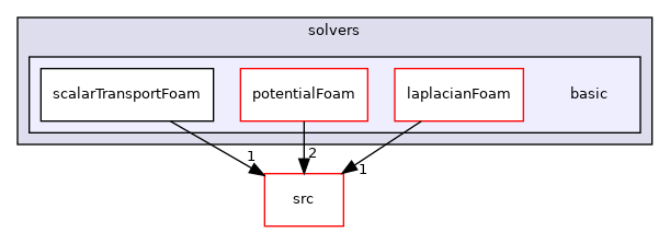 applications/solvers/basic