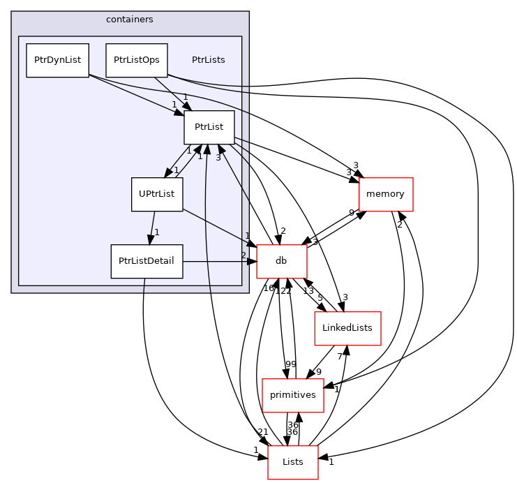 src/OpenFOAM/containers/PtrLists