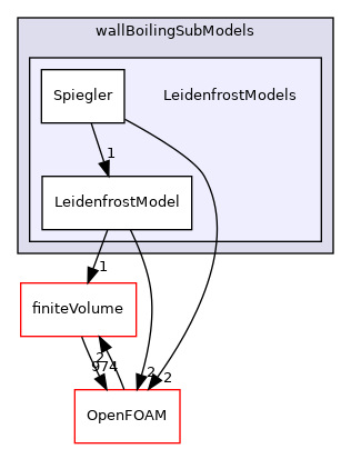 src/phaseSystemModels/reactingEuler/multiphaseSystem/derivedFvPatchFields/wallBoilingSubModels/LeidenfrostModels