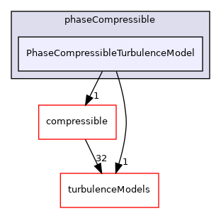 src/TurbulenceModels/phaseCompressible/PhaseCompressibleTurbulenceModel