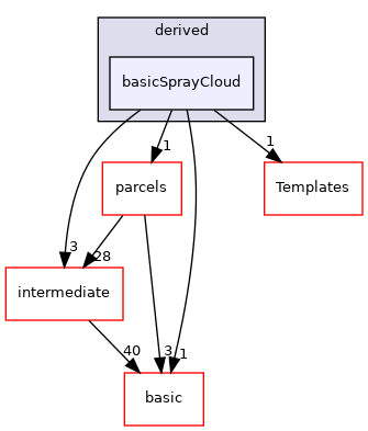src/lagrangian/spray/clouds/derived/basicSprayCloud