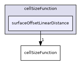 applications/utilities/mesh/generation/foamyMesh/conformalVoronoiMesh/cellSizeControlSurfaces/cellSizeFunction/surfaceOffsetLinearDistance