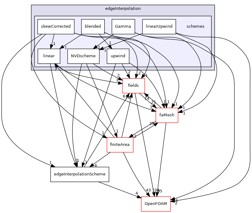 src/finiteArea/interpolation/edgeInterpolation/schemes