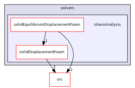 applications/solvers/stressAnalysis