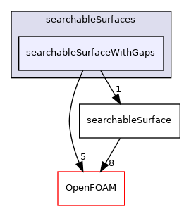 src/meshTools/searchableSurfaces/searchableSurfaceWithGaps