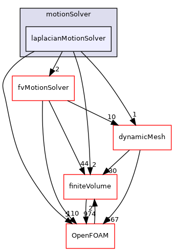 src/optimisation/adjointOptimisation/adjoint/dynamicMesh/motionSolver/laplacianMotionSolver