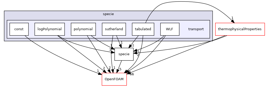 src/thermophysicalModels/specie/transport