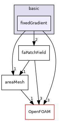 src/finiteArea/fields/faPatchFields/basic/fixedGradient