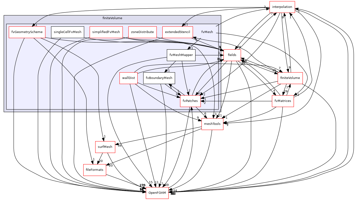 src/finiteVolume/fvMesh