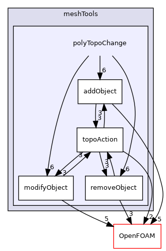 src/meshTools/polyTopoChange