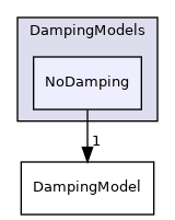src/lagrangian/intermediate/submodels/MPPIC/DampingModels/NoDamping