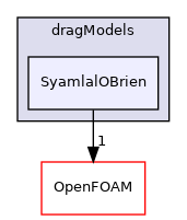 src/phaseSystemModels/multiphaseEuler/multiphaseSystem/interfacialModels/dragModels/SyamlalOBrien