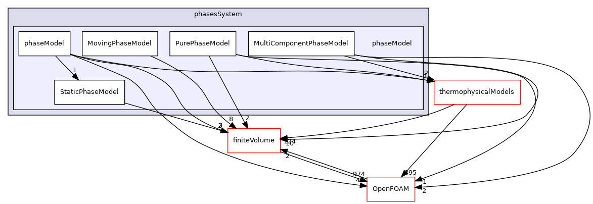 src/phaseSystemModels/multiphaseInter/phasesSystem/phaseModel