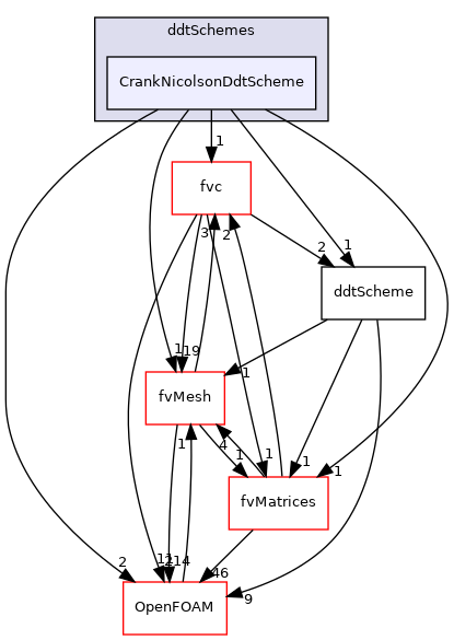 src/finiteVolume/finiteVolume/ddtSchemes/CrankNicolsonDdtScheme